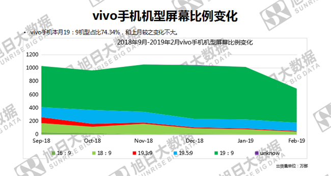 vivo手機(jī)全球市場(chǎng)表現(xiàn)(2019年2月)