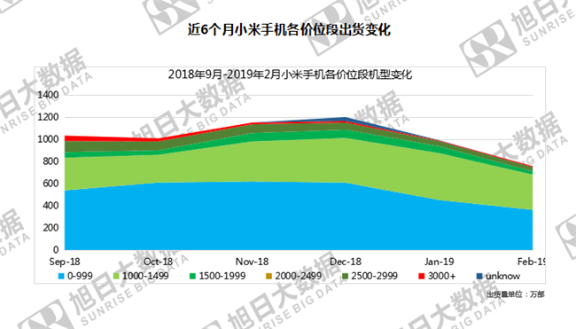 小米手機(jī)全球市場表現(xiàn)(2019年2月)