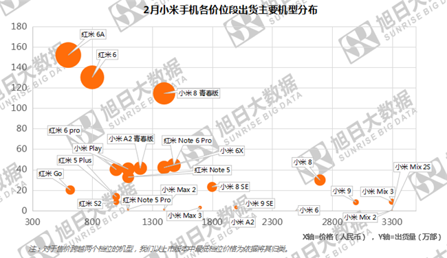 小米手機(jī)全球市場表現(xiàn)(2019年2月)