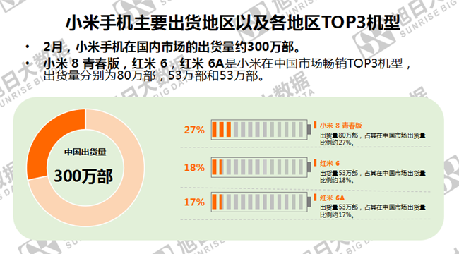 小米手機(jī)全球市場表現(xiàn)(2019年2月)