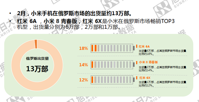 小米手機(jī)全球市場表現(xiàn)(2019年2月)