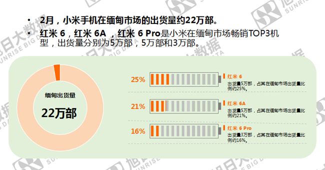 小米手機(jī)全球市場表現(xiàn)(2019年2月)