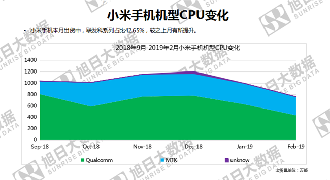 小米手機(jī)全球市場表現(xiàn)(2019年2月)