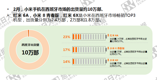 小米手機(jī)全球市場表現(xiàn)(2019年2月)