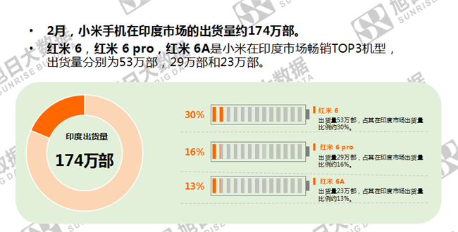 小米手機(jī)全球市場表現(xiàn)(2019年2月)