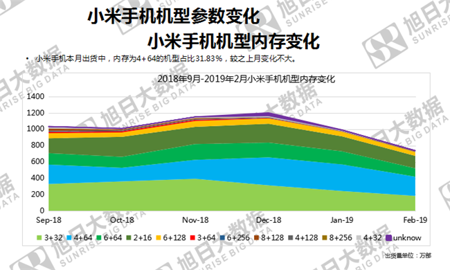 小米手機(jī)全球市場表現(xiàn)(2019年2月)