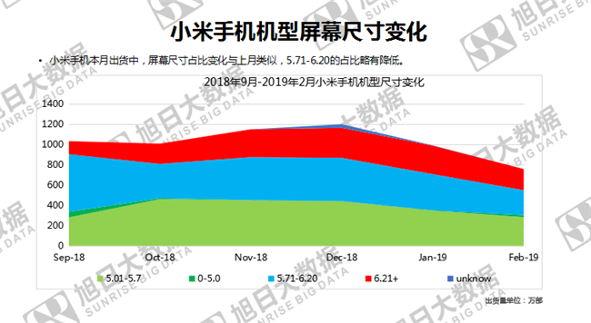 小米手機(jī)全球市場表現(xiàn)(2019年2月)