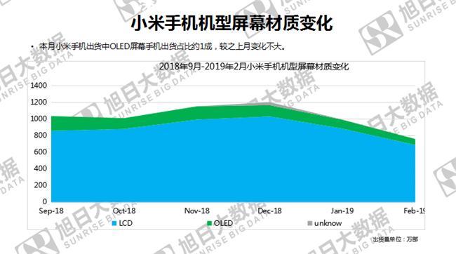 小米手機(jī)全球市場表現(xiàn)(2019年2月)