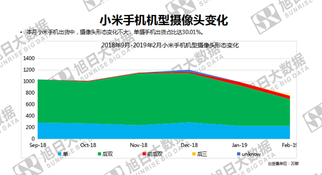 小米手機(jī)全球市場表現(xiàn)(2019年2月)
