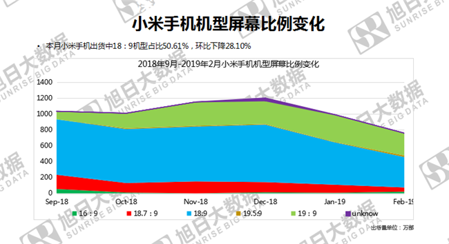 小米手機(jī)全球市場表現(xiàn)(2019年2月)