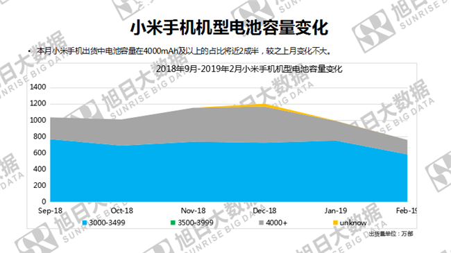 小米手機(jī)全球市場表現(xiàn)(2019年2月)