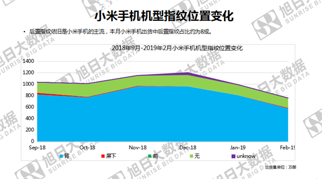 小米手機(jī)全球市場表現(xiàn)(2019年2月)