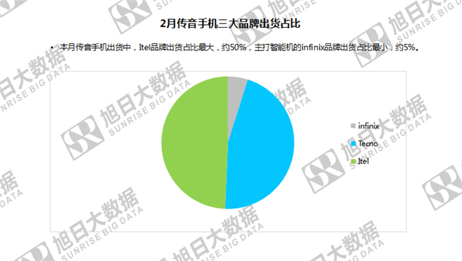 傳音手機全球市場表現(xiàn)(2019年2月)