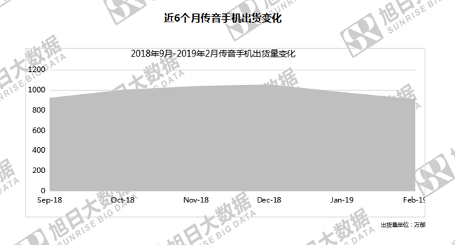 傳音手機全球市場表現(xiàn)(2019年2月)