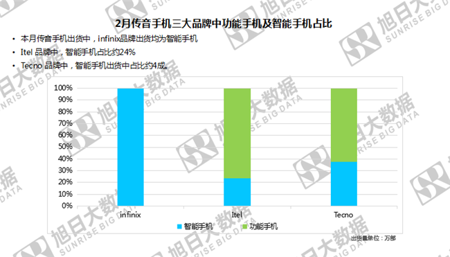 傳音手機全球市場表現(xiàn)(2019年2月)