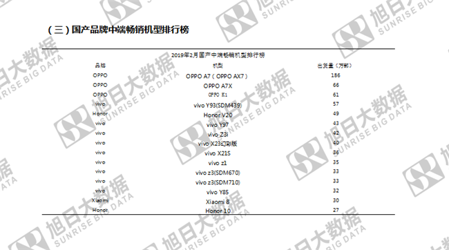傳音手機全球市場表現(xiàn)(2019年2月)