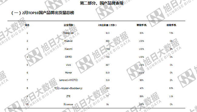 傳音手機全球市場表現(xiàn)(2019年2月)