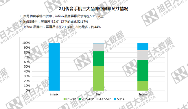 傳音手機全球市場表現(xiàn)(2019年2月)