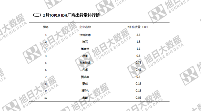 傳音手機全球市場表現(xiàn)(2019年2月)