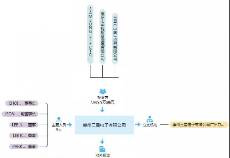 重磅：傳三星惠州工廠9月停產(chǎn)，目前月產(chǎn)能40萬臺(tái)