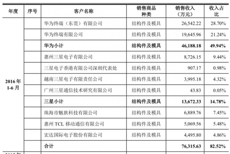 貿(mào)易戰(zhàn)影響:華為/OPPO供應商東莞譽銘新精密分批放假3個月