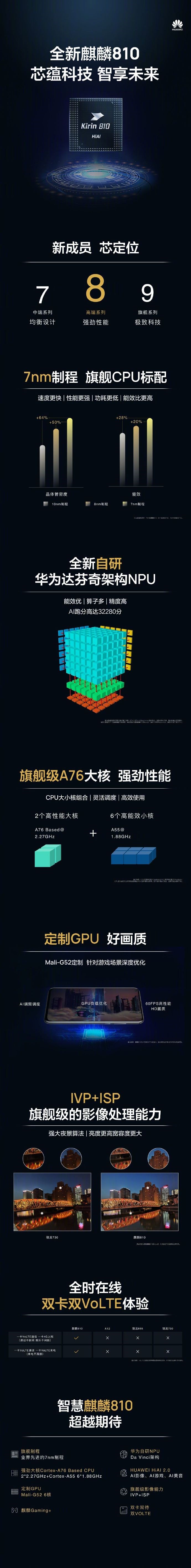 華為發(fā)布高端芯片麒麟810:7nm制程,性能提升10%