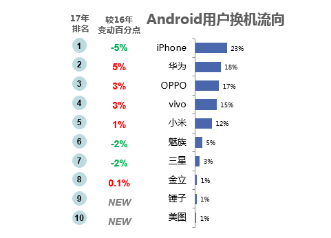 報(bào)告稱：Android用戶換機(jī)首選從iPhone變?nèi)A為