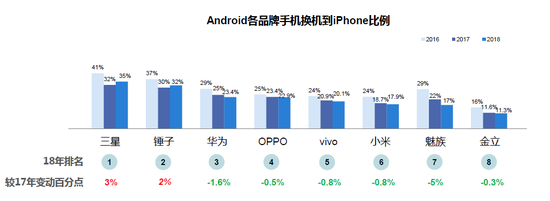 報(bào)告稱：Android用戶換機(jī)首選從iPhone變?nèi)A為