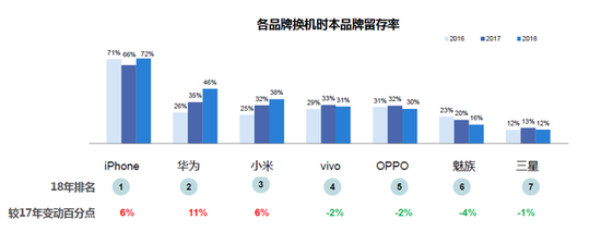 報(bào)告稱：Android用戶換機(jī)首選從iPhone變?nèi)A為