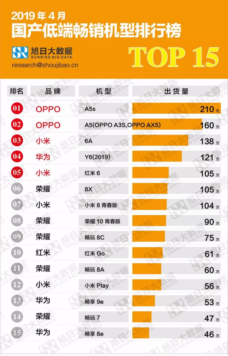 2019年4月國產(chǎn)低端/中端/高端暢銷機(jī)型排行榜
