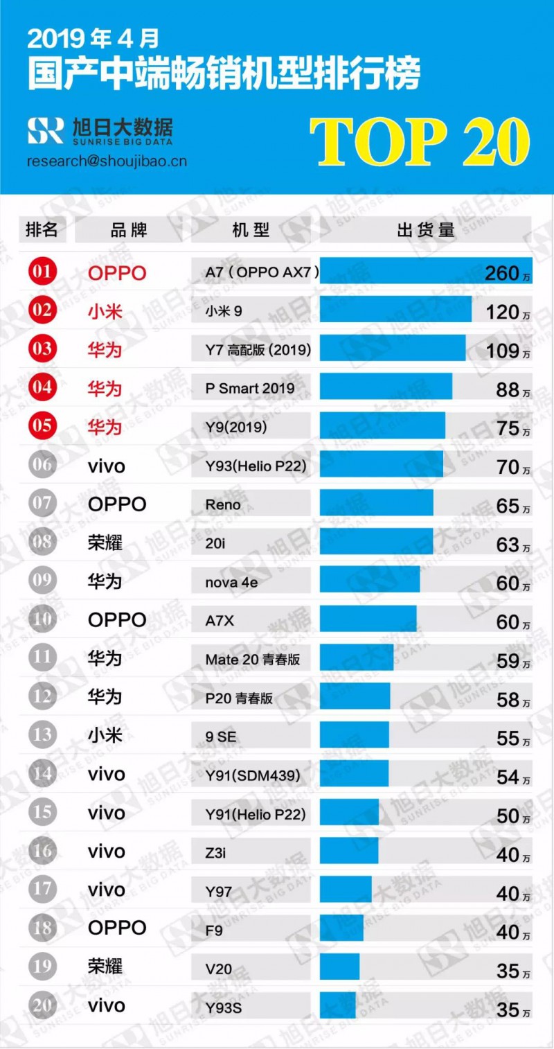 2019年4月國產(chǎn)低端/中端/高端暢銷機(jī)型排行榜