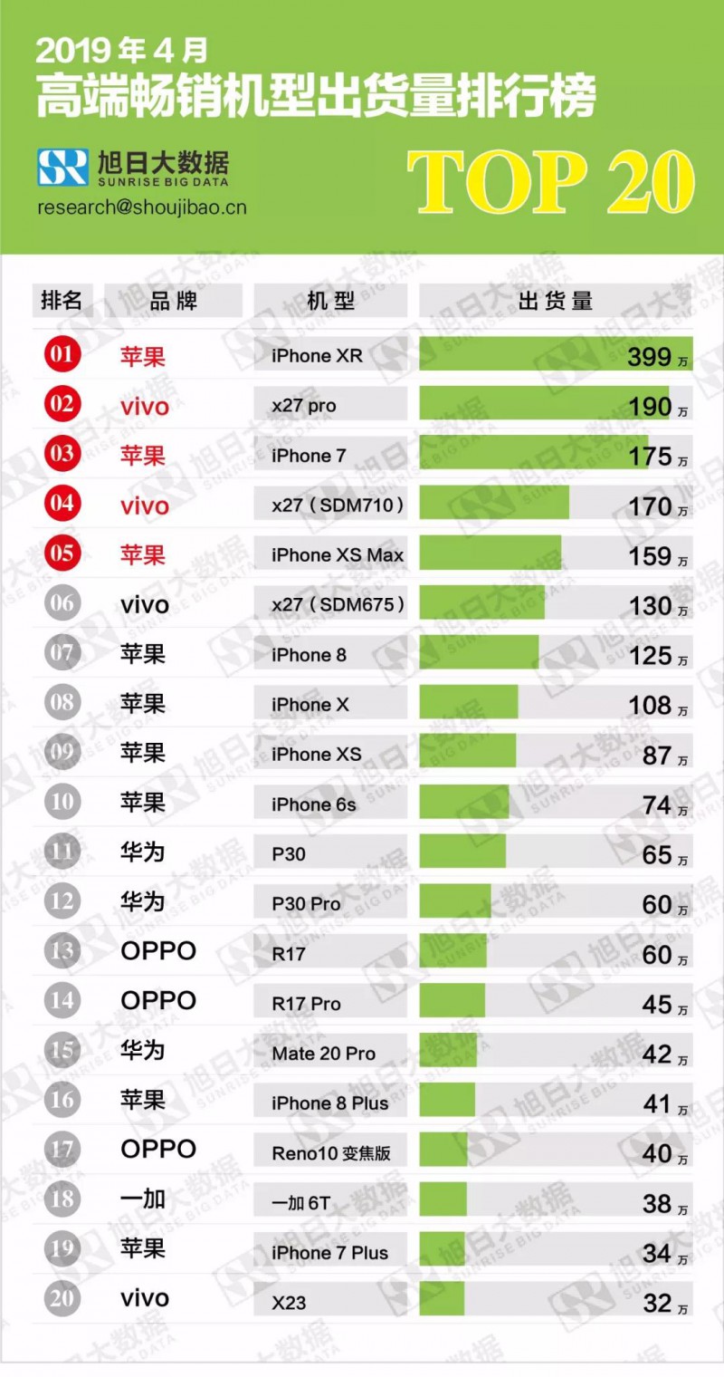 2019年4月國產(chǎn)低端/中端/高端暢銷機(jī)型排行榜