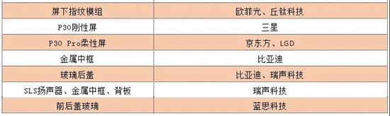 華為P30 Pro硬件成本曝光:附華為在A股供應商中營收占比排名