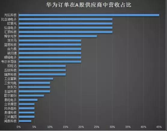 華為P30 Pro硬件成本曝光:附華為在A股供應商中營收占比排名