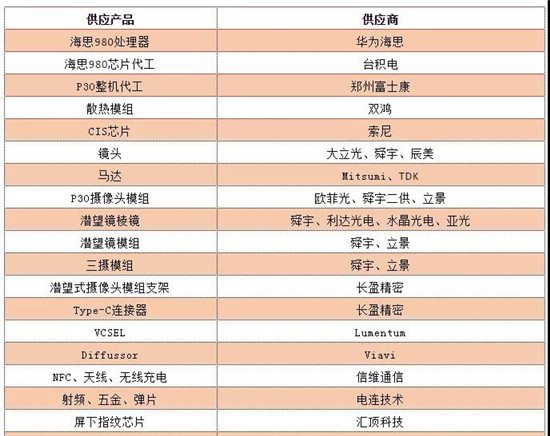 華為P30 Pro硬件成本曝光:附華為在A股供應商中營收占比排名