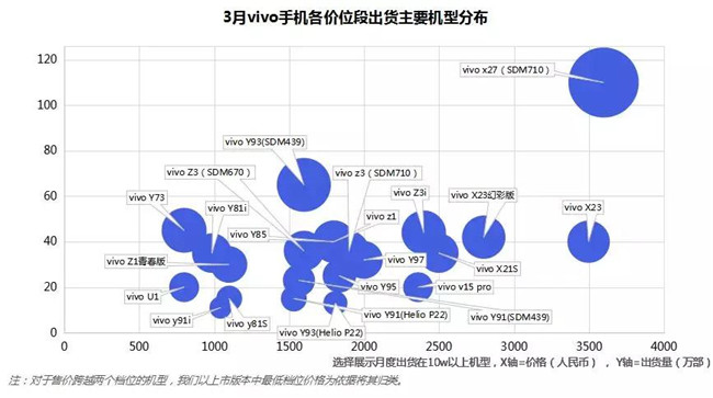 vivo手機全球市場表現(xiàn)(2019年3月)