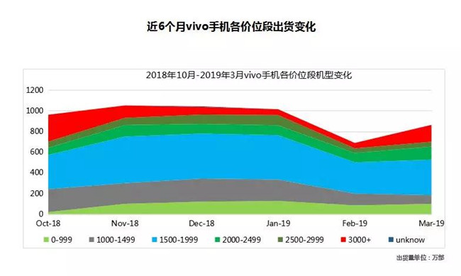 vivo手機全球市場表現(xiàn)(2019年3月)