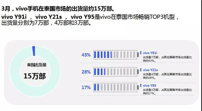 vivo手機全球市場表現(xiàn)(2019年3月)