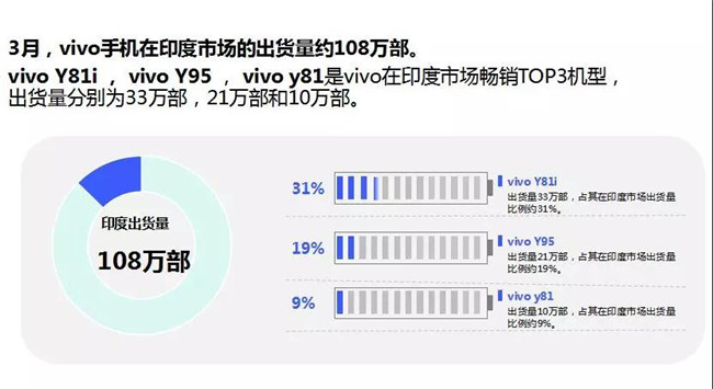 vivo手機全球市場表現(xiàn)(2019年3月)
