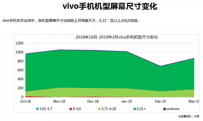 vivo手機全球市場表現(xiàn)(2019年3月)
