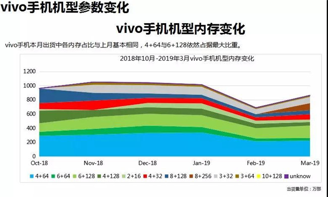 vivo手機全球市場表現(xiàn)(2019年3月)