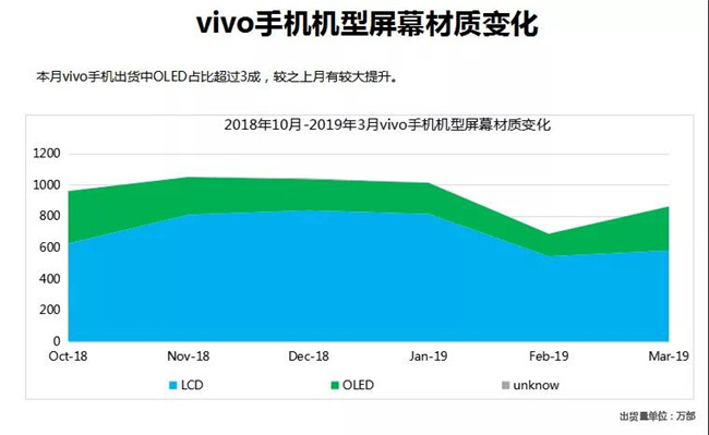 vivo手機全球市場表現(xiàn)(2019年3月)
