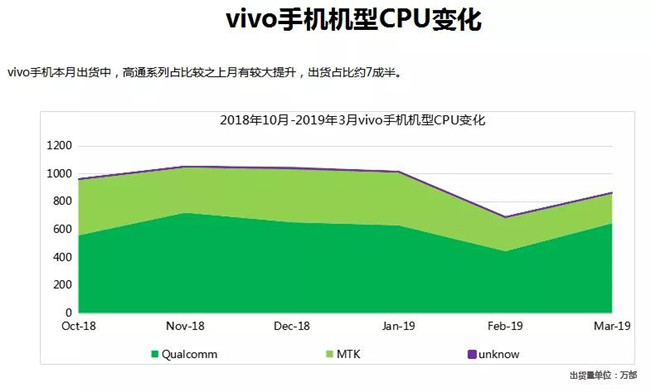 vivo手機全球市場表現(xiàn)(2019年3月)