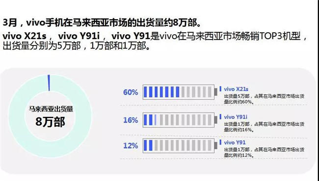 vivo手機全球市場表現(xiàn)(2019年3月)