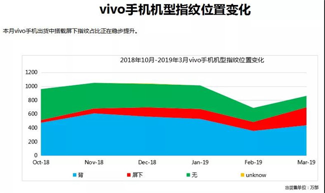 vivo手機全球市場表現(xiàn)(2019年3月)