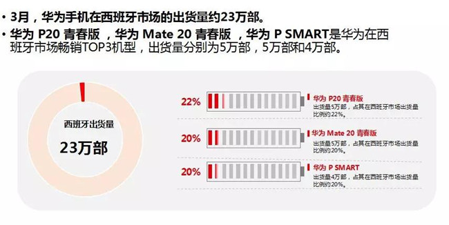 華為手機全球市場表現(xiàn)（2019年3月）
