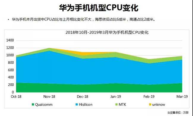 華為手機全球市場表現(xiàn)(2019年3月)