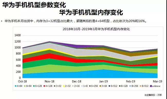 華為手機全球市場表現(xiàn)(2019年3月)