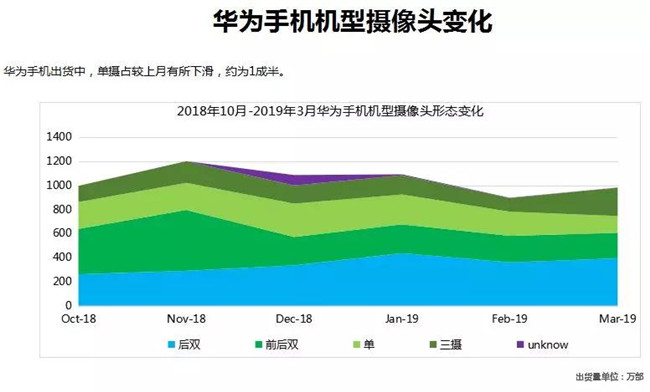 華為手機全球市場表現(xiàn)(2019年3月)