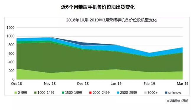 榮耀手機全球市場表現(xiàn)(2019年3月)